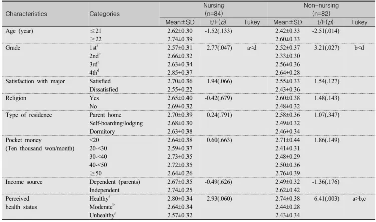 Table  3.  Difference  of  Health  Promotion  Behaviors  by  General  Characteristics  of  Nursing  and  Non-nursing  Students                                                                                                                      (N=166) Char