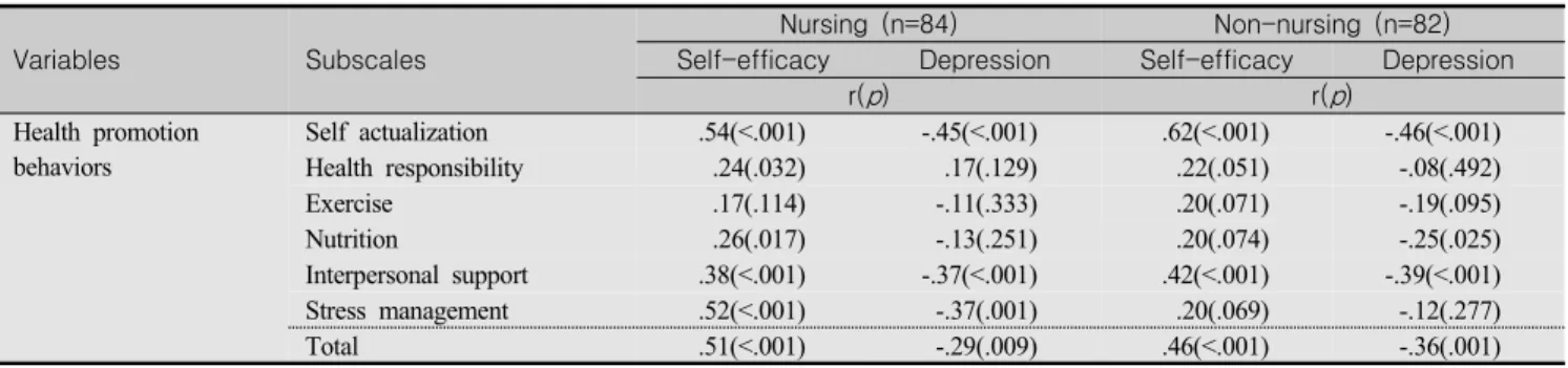 Table  4.  Correlational  Relationships  among  the  Variables  between  Nursing  and  Non-nursing  Students (N=166)