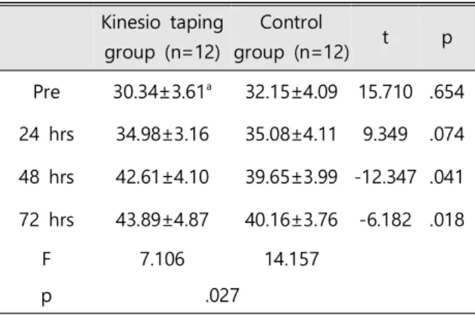 Table 1. General characteristics of subjects Kinesio taping group (n=12) Control group (n=12) p Age (yrs) 22.51±2.87 a 22.79±3.02 .773 Height ( )㎝ 167.31±5.27 167.96±5.81 .507 Weight ( )㎏ 74.21±7.97 75.09±7.65 .618 a Mean±SD 관절가동범위 변화 비교2