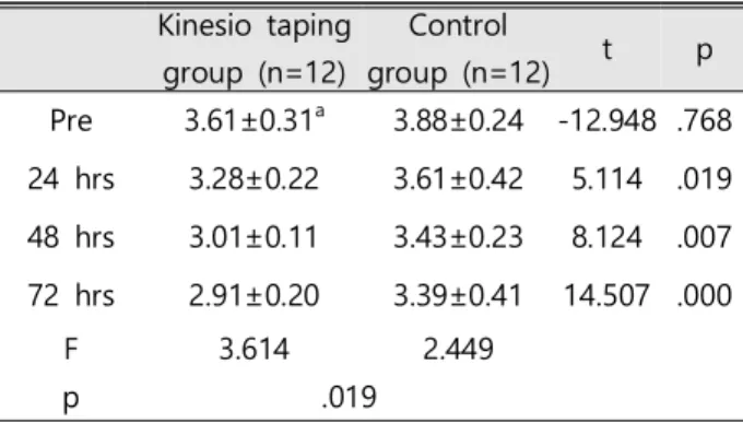 Table 5. Comparisons of anterior-posterior in static balance ability Kinesio taping group (n=12) Control group (n=12) t p Pre 6.41±.87 a 6.40±.36 7.119 .807 24 hrs 5.25±.61 6.11±.39 6.912 .034 48 hrs 4.97±.71 5.75±.51 -10.644 .017 72 hrs 4.76±.55 5.66±.74 