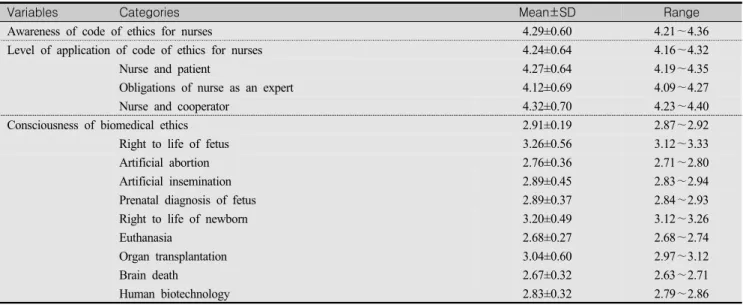 Table  2.  Score  of  Awareness  of  Code  of  Ethics  for  Nurses,  Level  of  Application  of  Code  of  Ethics  for  Nurses  and  Consciousness  of  Biomedical  Ethics  of  Subjects (N=246)