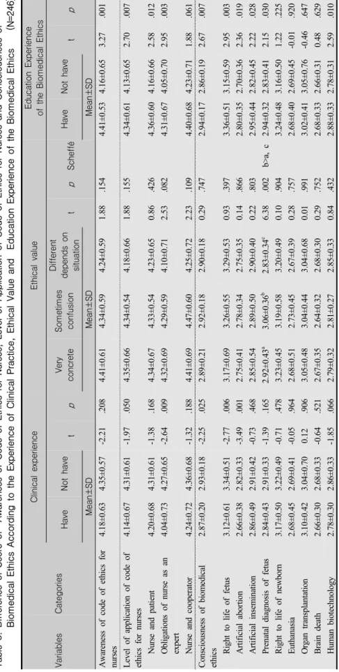 Table 3. Difference of Score of  Awareness of Code of Ethics for Nurses, Level of Application of Code of Ethics for Nurses and Consciousness of Biomedical Ethics According to the Experience of Clinical Practice, Ethical Value and  Education Experience of t