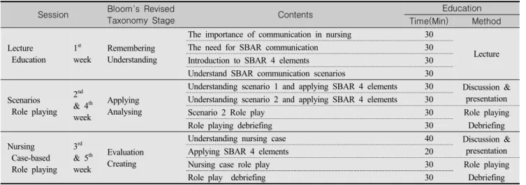 Table  1.  Contents  of  Stepwise  SBAR  Communication  Education  Program 