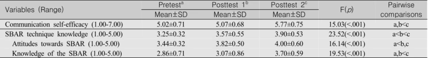 Table  3.  Descriptive  Statistics  of  SBAR  Technique-knowledge  and  Communication  Self-efficacy  (N=27)