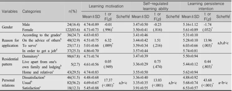 Table  2.  Differences  in  Learning  Motivation,  Self-regulated  Learning  Ability,  Learning  Persistence  Intention  according  to 