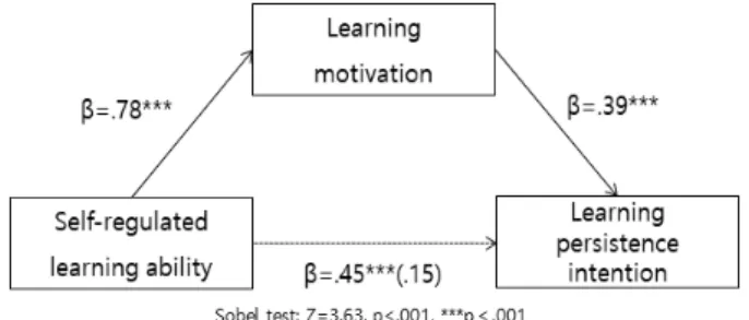 Figure  1.  The  influence  self-regulated  learning  ability  on  learning  persistence  intention  and  the  mediating  effect  of  learning  motivation.