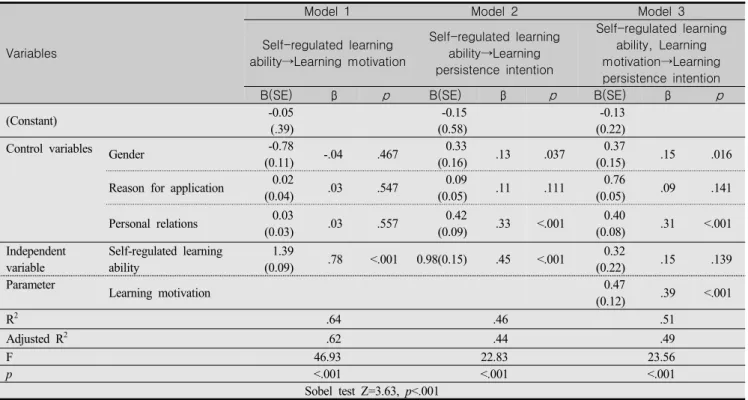 Table  4.  Mediating  Effects  of  Learning  Motivation  in  Relation  to  Self-regulated  Learning  Ability  and  Learning  Persistence 
