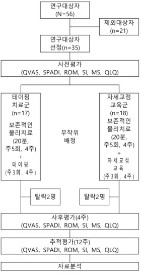 Fig 1. Study design