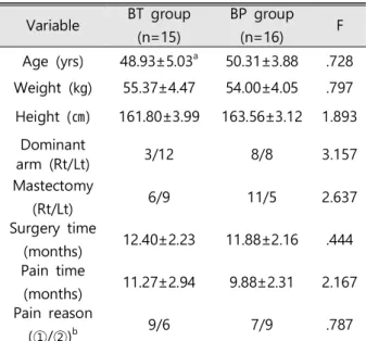 Table 1. General characteristics of study participants Variable BT group (n=15) BP group(n=16) F Age (yrs) 48.93±5.03 a 50.31±3.88 .728 Weight ( )㎏ 55.37±4.47 54.00±4.05 .797 Height ( )㎝ 161.80±3.99 163.56±3.12 1.893 Dominant arm (Rt/Lt) 3/12 8/8 3.157 Mas