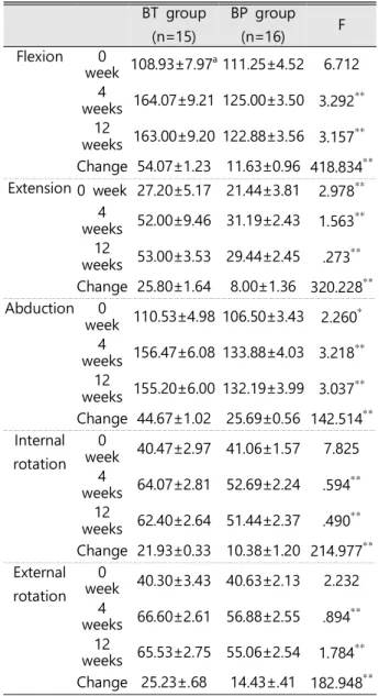 Table 2. Comparison of shoulder pain and dysfunction level and upper extremity posture status in two group