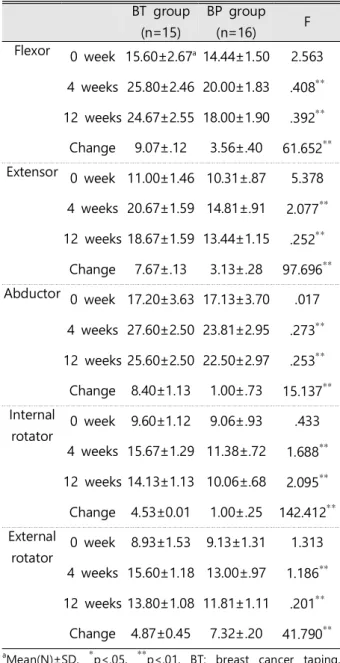 Table 4. Comparison of shoulder muscle strength in two group BT group (n=15) BP group(n=16) F Flexor 0 week 15.60±2.67 a 14.44±1.50 2.563 4 weeks 25.80±2.46 20.00±1.83 .408 ** 12 weeks 24.67±2.55 18.00±1.90 .392 ** Change 9.07±.12 3.56±.40 61.652 ** Extens