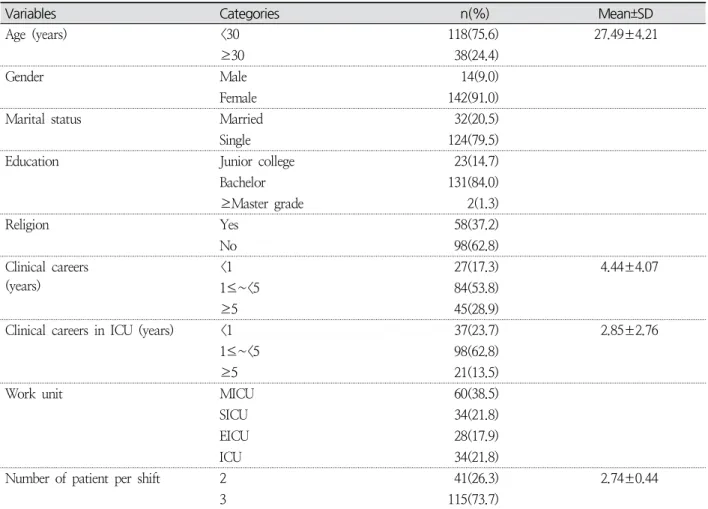 Table  1.  General  Characteristics  of  Subjects ( N =156)
