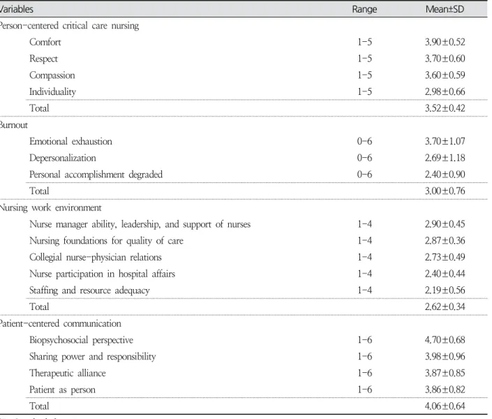 Table  2.  Descriptive  Statistics  for  Study  Variables ( N =156)