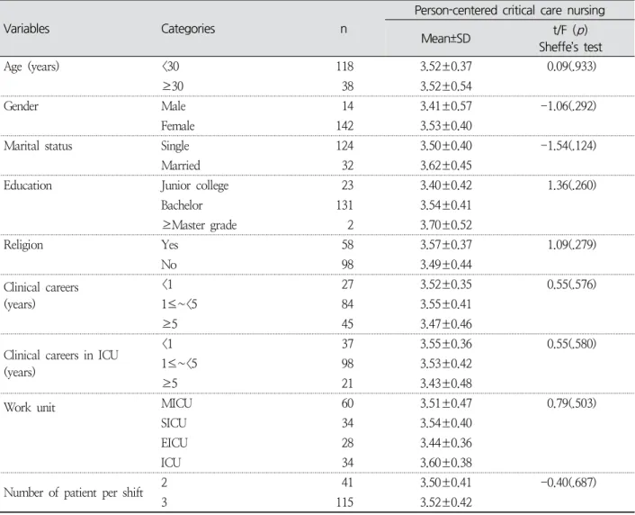 Table  3.  Difference  of  Variables  According  to  General  Characteristics ( N =156)