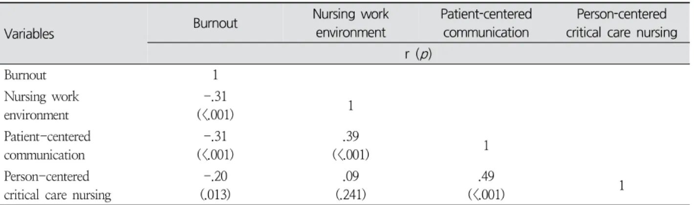 Table  4.  Correlations  Among  Study  Variables ( N =156)