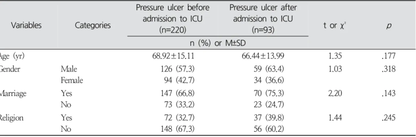 Table  1.  Differences  in  Demographic  Characteristics  according  to  the  Time  of  Pressure  Ulcer  Occurrence  in  Adult  Intensive  Care  Unit  Patients 
