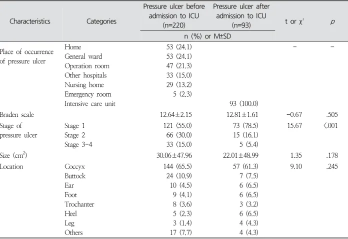 Table  2.  Differences  in  Pressure  Ulcer  Characteristics  according  to  the  Time  of  Occurrence  in  Adult  Intensive  Care  Unit  Patients  우가 각기 24.1%였으며, 수술실이 21.3%, 타병원에서 발생한 경우가 15.0%, 요양원에서 발생한 경우가 13.2% 순이었다.욕창발생위험을 측정하는 Braden scale 점수는 욕창 보