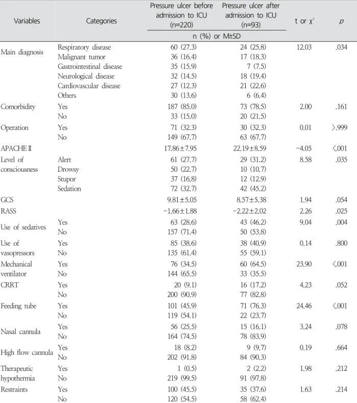 Table  3.  Differences  in  Clinical  Characteristics  according  to  the  Time  of  Pressure  Ulcer  Occurrence  in  Adult  Intensive Care  Unit  Patients 