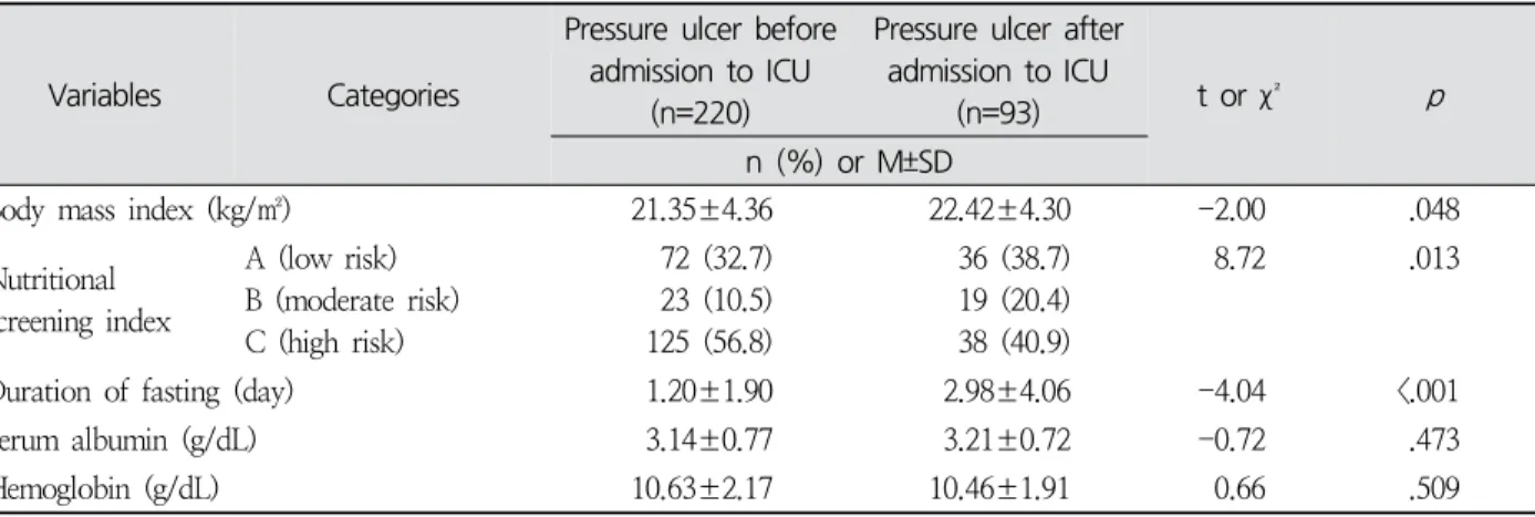 Table  4.  Differences  in  Nutritional  Characteristics  according  to  the  Time  of  Pressure  Ulcer  Occurrence  in  Adult  Intensive  Care  Unit  Patients 