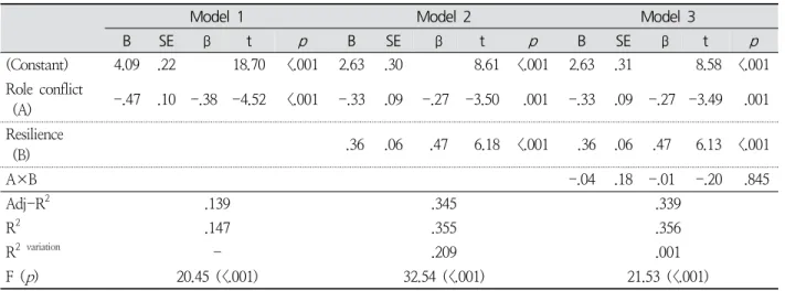 Table  4.  Moderating  Effect  of  Resilience ( N =121)
