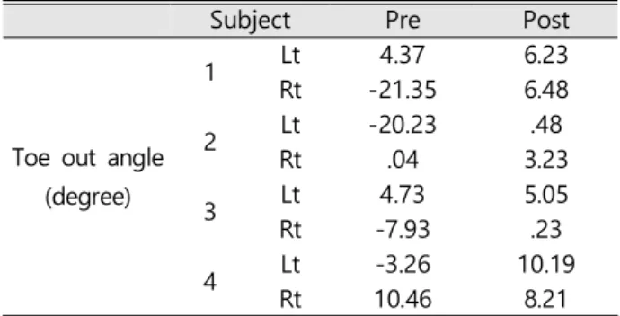 Table 6. Comparison of step per minute pre and post intervention