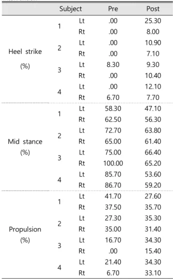 Table 9. Comparison of stance phase pre and post intervention