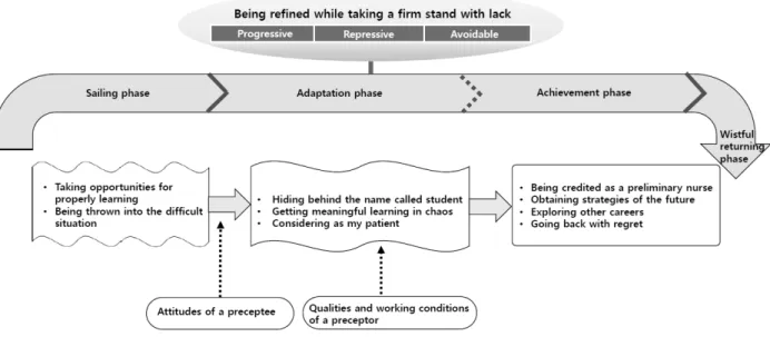 Figure  1.  Preceptees'  experiences  of  nursing  students  in  the  clinical  practice  with  preceptorship