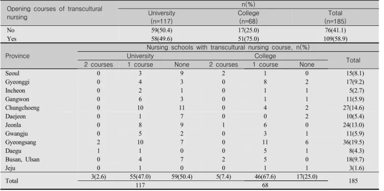 Table  1.  Nursing  Schools  with  Transcultural  Nursing  Courses  by  Province (N=185)