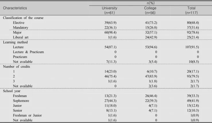 Table  2.  General  Characteristics  of  the  Courses (N=117) Characteristics n(%)University (n=61) College(n=56) Total (n=117) Classification of the course