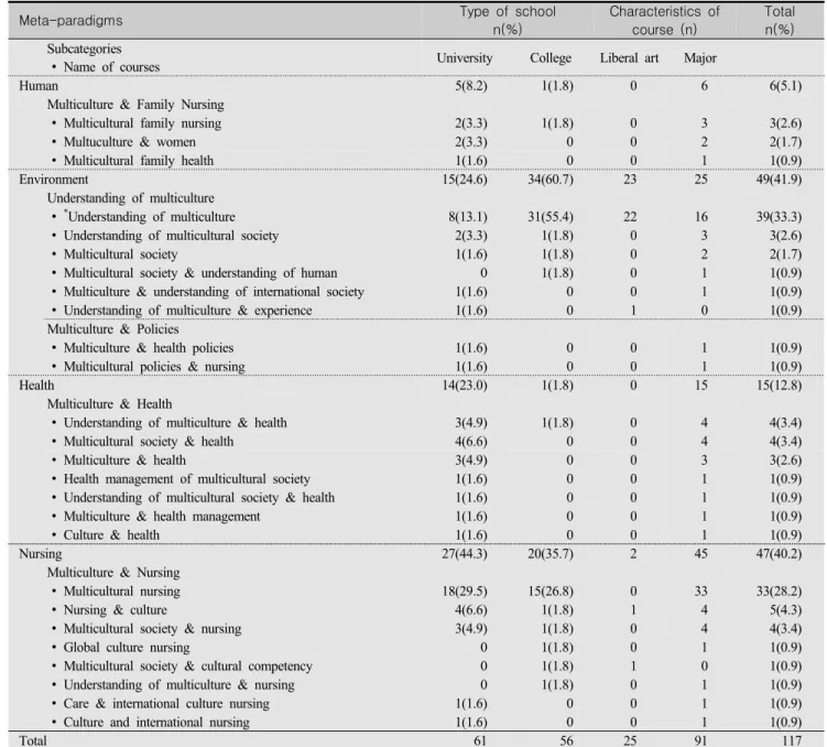 Table  3.  Classification  of  the  Course  Names  (N=117)