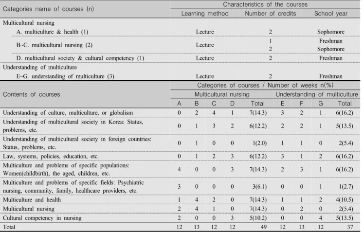 Table  4.  Analysis  of  Syllabuses  (N=7)