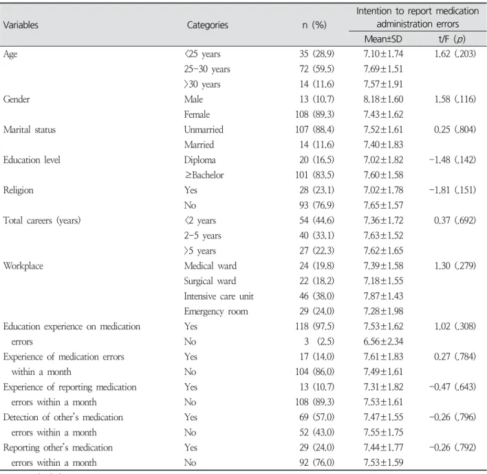 Table  1.  Differences  in  Intention  to  Report  Medication  Administration  Errors  by  General  Characteristics ( N =121)