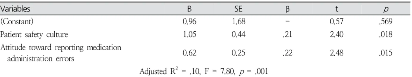 Table  4.  Factors  Influencing  on  Intention  to  Report  Medication  Administration  Errors ( N =121)