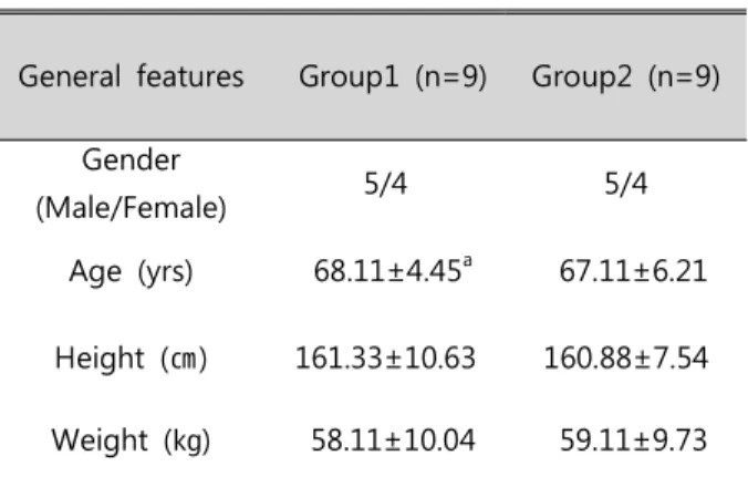Table  1.  The  general  characteristics  of  the  subjects