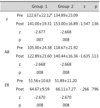 Table  3.  Comparison  of  passive  range  of  motion
