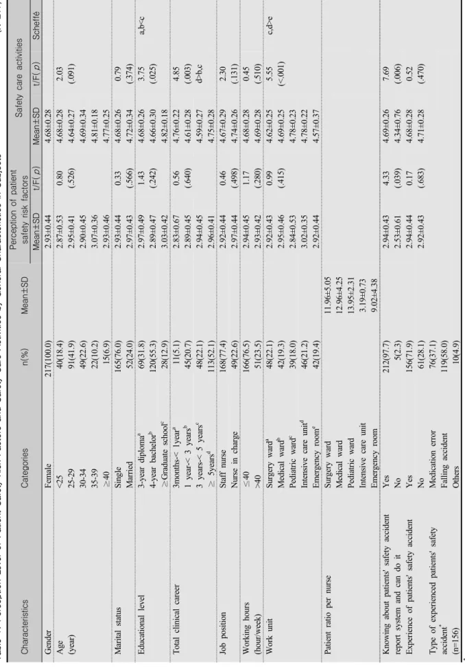 Table 1. Perception Level of Patient Safety Risk Factors and Safety Care Activities by General Characteristics in Subjects(N=217) CharacteristicsCategoriesn(%)Mean±SDPerception of patientsafety risk factorsSafety care activities Mean±SDt/F(ｐ)Mean±SDt/F(ｐ)S