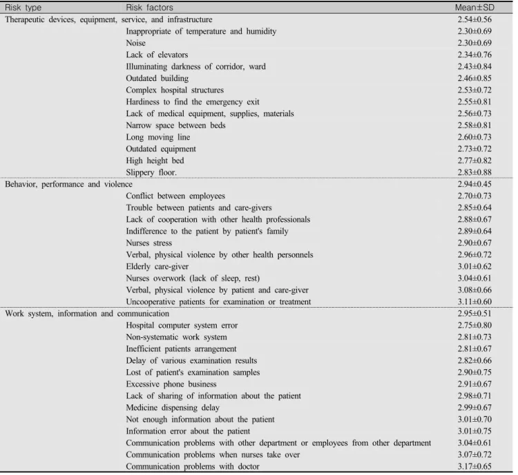 Table  2.  Perception  Level  for  Patient  Safety  Risk  Factors    (N=217)