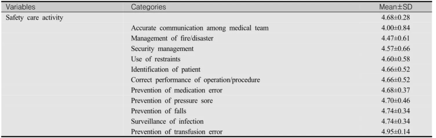 Table  3.  Level  of  Performance  of  Patient  Safety  Care  Activities (N=217)