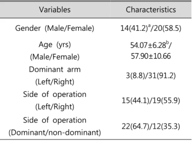 Table  1.  General  characteristic  of  subjects 로  매우  심함  또는  참을  수  없을  정도로  매우  불편함으로  점수화하였다