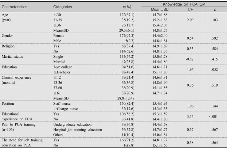 Table  1.  Differences  in  Nurses’  Knowledge  on  PCA-UM  by  General  and  PCA  related  Characteristics  of  Subjects             