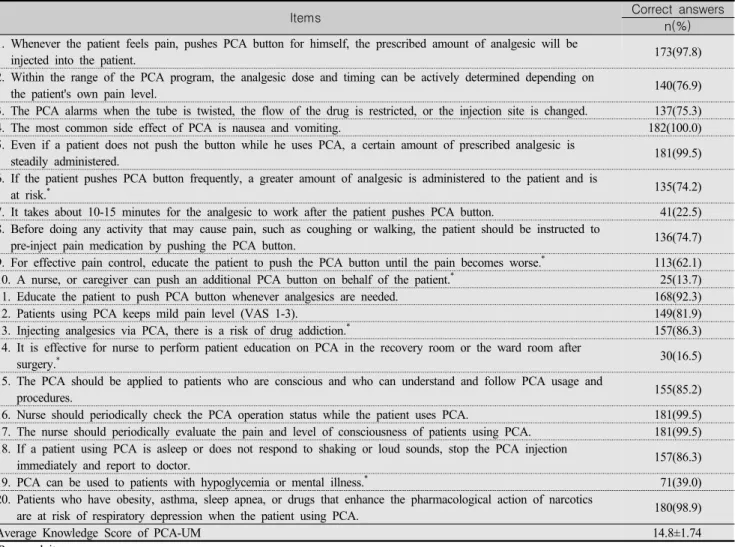 Table  2.  Correct  Answers  on  Nurses’  Knowledge  on  PCA-UM  Items  (N=182)