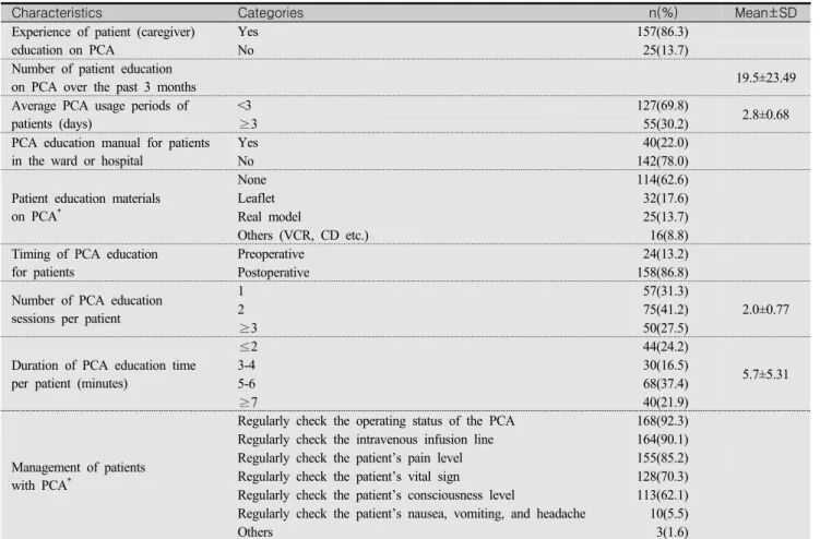 Table  3.  Practice  of  Nurses’  PCA  Use  and  Management                  (N=182)