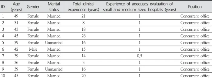 Table  1.  General  Characteristics  of  Participants