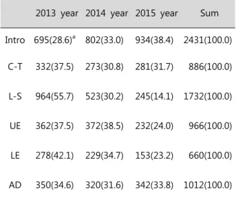 Table  1.  Number  of  questionnaires  of  each  course  for  three  years