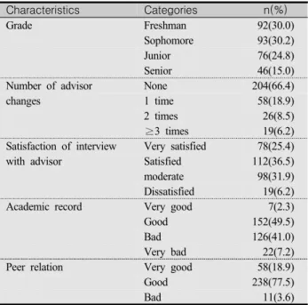 Table  1.  General  Characteristics  of  the  Subjects (N=307) Characteristics Categories n(%) Grade Freshman 92(30.0) Sophomore 93(30.2) Junior 76(24.8) Senior 46(15.0)
