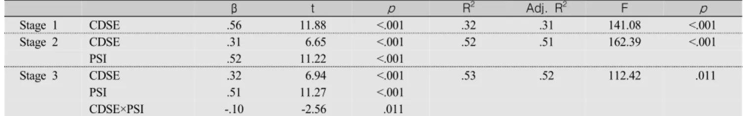 Table  5.  Moderating  Effect  of  Professor-student  Interaction  on  the  Relationship  between  Career  Decision  Self-efficacy 