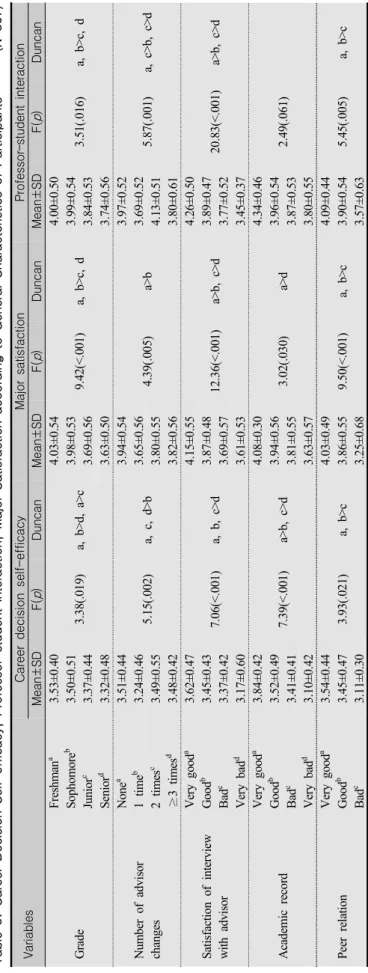 Table 3. Career Decision Self-efficacy, Professor-student Interaction, Major Satisfaction according to General Characteristics of Participants(N=307) VariablesCareer decision self-efficacyMajor satisfactionProfessor–student interaction Mean±SDF(p)DuncanMea