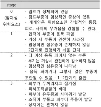 Table  1.   S tage  of  lymphedema stage 0 (잠재성: 위험요소) -  림프가  정체되어  있음 -  림프부종에  임상적인  증상이  없음 -  개개인은  위험요소인  간헐적인  통증,  피로,  사지의  무거움을  경험할  수  있다