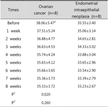 Table  3.  Comparison  of  Size  in  lymphedema  legs  during  manual  lymph  drainage 
