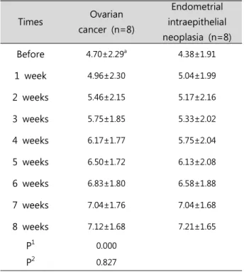 Table  4.  Comparison  of  patient  specific  functional  scale